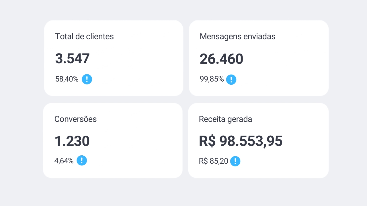 Painel de CRM de um restaurante de comida brasileira