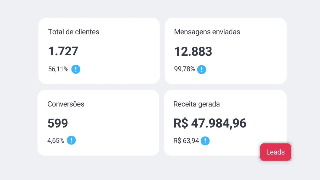 Painel de CRM de uma hamburgueria
